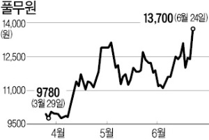 "식품·식자재 사업 실적개선 기대"…장중 1년 최고가 찍은 풀무원