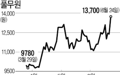 "식품·식자재 사업 실적개선 기대"…장중 1년 최고가 찍은 풀무원