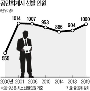 [마켓인사이트] 회계사 채용 전쟁에…다시 불붙은 'CPA 증원' 논란