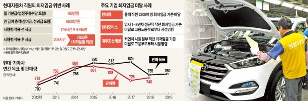 현대車 "상여금 매달 주겠다" 최저임금 고육책