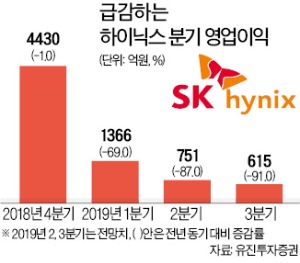 반도체 업황 악화에…SK하이닉스도 4분기 적자 가능성