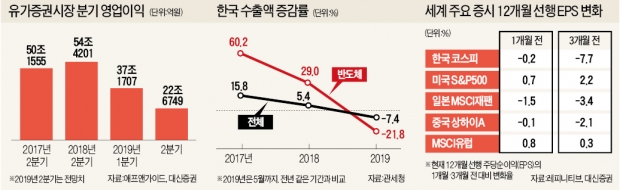 이마트·네이버마저 적자?…2분기 '실적 쇼크' 덮친다