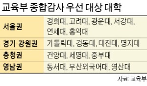 연·고대 등 사립대 16곳, 사상 첫 종합감사 실시