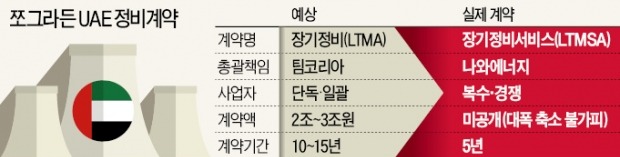 3兆 'UAE원전 정비' 결국 놓쳤다