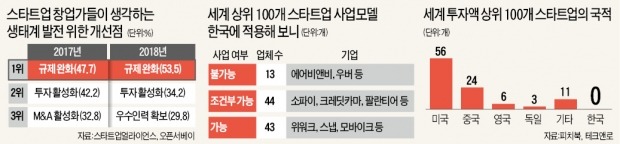 거미줄 규제…세계 100대 스타트업 절반, 한국선 사업 못해