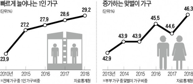 나홀로가구 578만…36%는 200만원도 못벌어