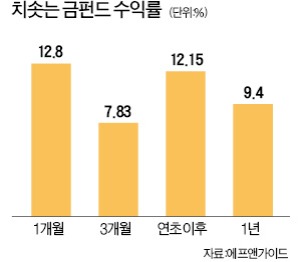 한 달 수익률 벌써 12.8%…金펀드 고공행진 어디까지