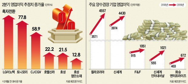 휠라·F&F…해외도 강타한 소비재株 '찜'