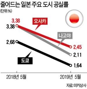 일자리 넘치는 日…빈 사무실 동 났다