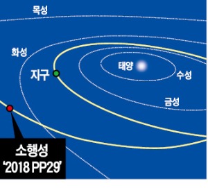 40년 뒤 지구와 충돌할 가능성이 있는 소행성 ‘2018 PP29’의 공전 궤적 모습.  ♣♣한국천문연구원 제공 