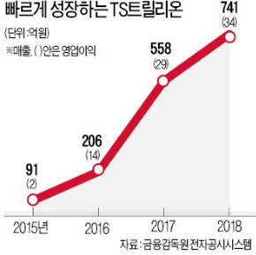 '毛자란 곳' 긁어줬더니 탈모샴푸시장 1위 '우뚝'…TS트릴리온 성공 비결