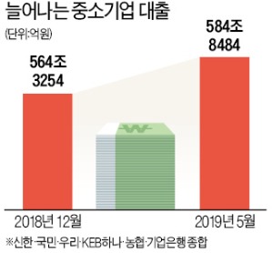 올들어 20兆 늘렸는데 "中企 대출 더 확대하라"는 정부…은행들 '부실 뇌관' 우려