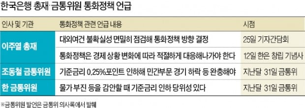 이주열 한국은행 총재 "우리 경제 불확실성 한층 커졌다"