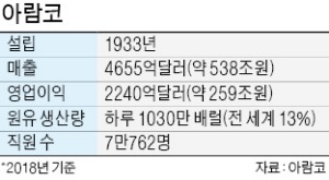 "아람코, 현대車와 수소에너지 분야 협력하겠다"