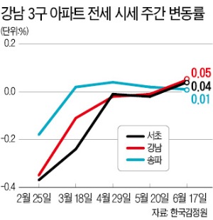 강남 3구 전셋값 '9·13 대책' 이후 첫 동반상승…전세시장도 불안해지나