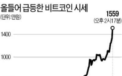 비트코인 '1500만원대' 고공행진…"대내외 겹호재"
