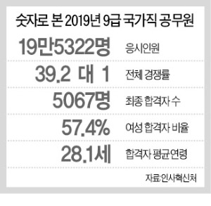 올 9급 공무원 직렬별 수석 합격자들의 비결 들어보니…