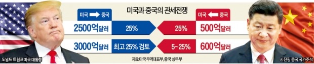 트럼프, 中제품 3000억弗에 추가 관세 보류 검토…'협상 재개' 준비