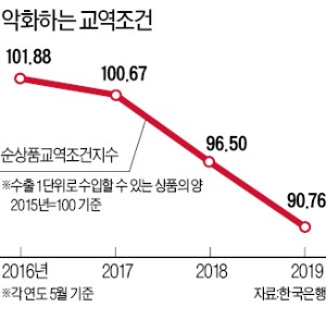 수출 추락 '경고음' 全업종으로 확산