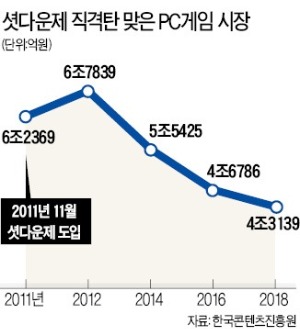 게임 '심야 제한' 단계 완화…병원 간 M&A도 허용한다