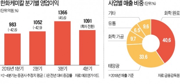 '태양광·가성소다' 오랜만에 같이 웃는 한화케미칼