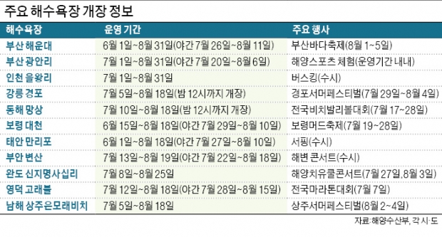 전국 해수욕장 문 연다…콘서트·에어쇼 등 볼거리 '풍성'