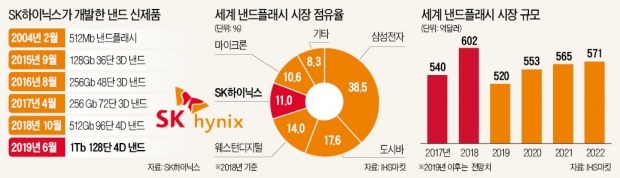 SK하이닉스, 세계 첫 128단 4D 낸드 양산