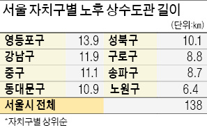 '붉은 수돗물 막아라'…서울, 노후 상수도관 연내 교체