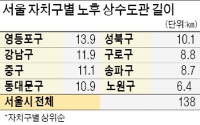 '붉은 수돗물 막아라'…서울, 노후 상수도관 연내 교체