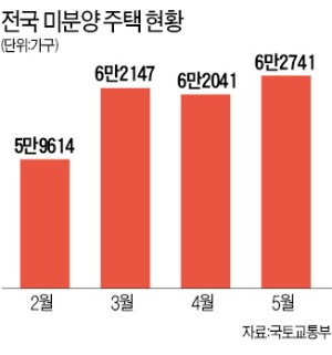 '검단 쇼크' 인천 미분양 한 달 새 65% 급증