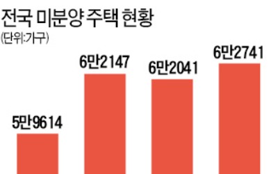 '검단 쇼크' 인천 미분양 한 달 새 65% 급증