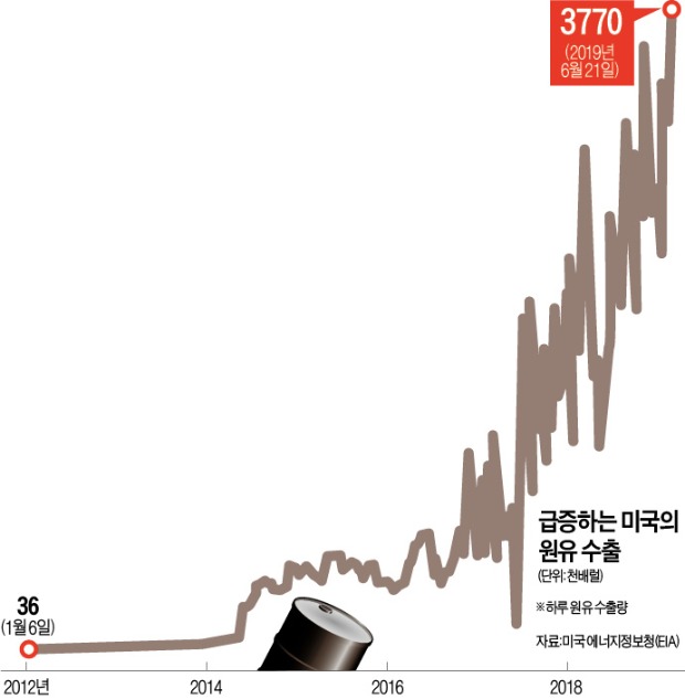 트럼프가 이란 틀어막자…美 셰일오일 수출 날개 달았다