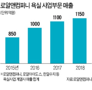 박종욱 로얄앤컴퍼니 대표의 '끝없는 도전'…"고급 욕실제품, B2C 시장이 새 성장동력"