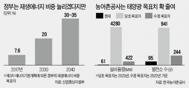 농어촌公, 수상태양광 목표 '10분의 1'로 축소