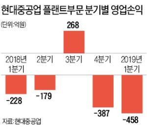 현대重 해양플랜트사업부, 8개월 만에 일감 땄다