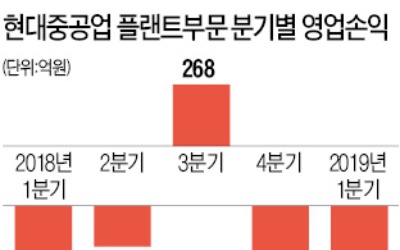 현대重 해양플랜트사업부, 8개월 만에 일감 땄다