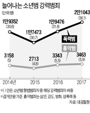 도마에 오른 '소년법'…개정안 국회서 '쿨쿨'