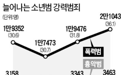 도마에 오른 '소년법'…개정안 국회서 '쿨쿨'