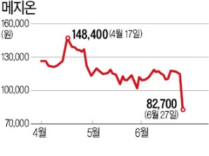 바이오株 '에이치엘비 쇼크'…글로벌 임상 3상 실패에 줄줄이 급락