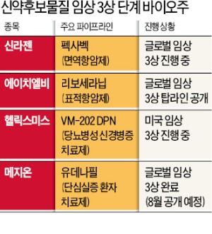 바이오株 '에이치엘비 쇼크'…글로벌 임상 3상 실패에 줄줄이 급락