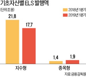 올 1분기 종목형 ELS 발행 35% 급증