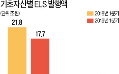 올 1분기 종목형 ELS 발행 35% 급증