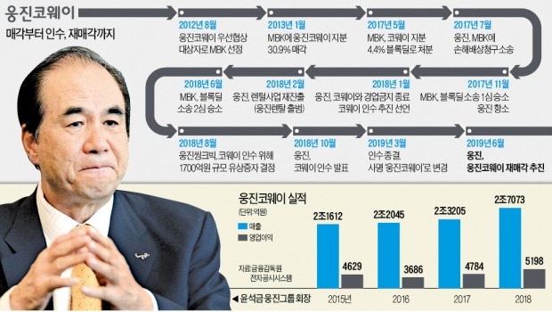 윤석금의 '세번째 시련'…재기는 코웨이 매각 가격에 달려