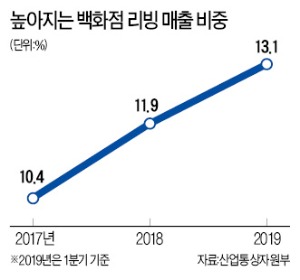 백화점 가전매장의 부활…다이슨 청소기·LG 스타일러의 힘