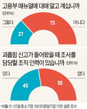 괴롭힘 신고는 누가? 동료·가족·노조도 가능