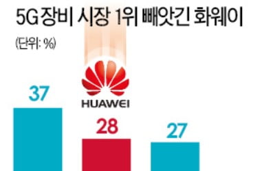 화웨이 "한국기업들 우리 장비 계속 쓰길"