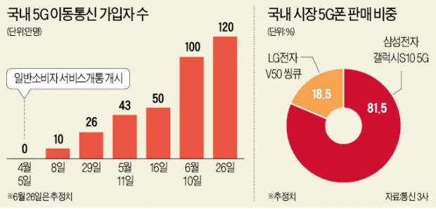 5G폰 보조금 경쟁 이어 여론戰 벌이는 통신사