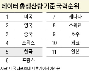 디지털 데이터 경쟁력 평가…한국 '新GDP' 세계 5위