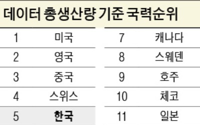 디지털 데이터 경쟁력 평가…한국 '新GDP' 세계 5위