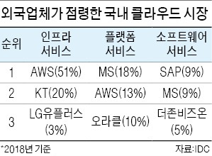 외국 클라우드社, 국내 점유율 67%